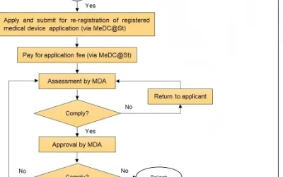 马来MDA注册证续期即重新注册（Re-Registration）？一文让你get马来医疗器械注册证续期全内容